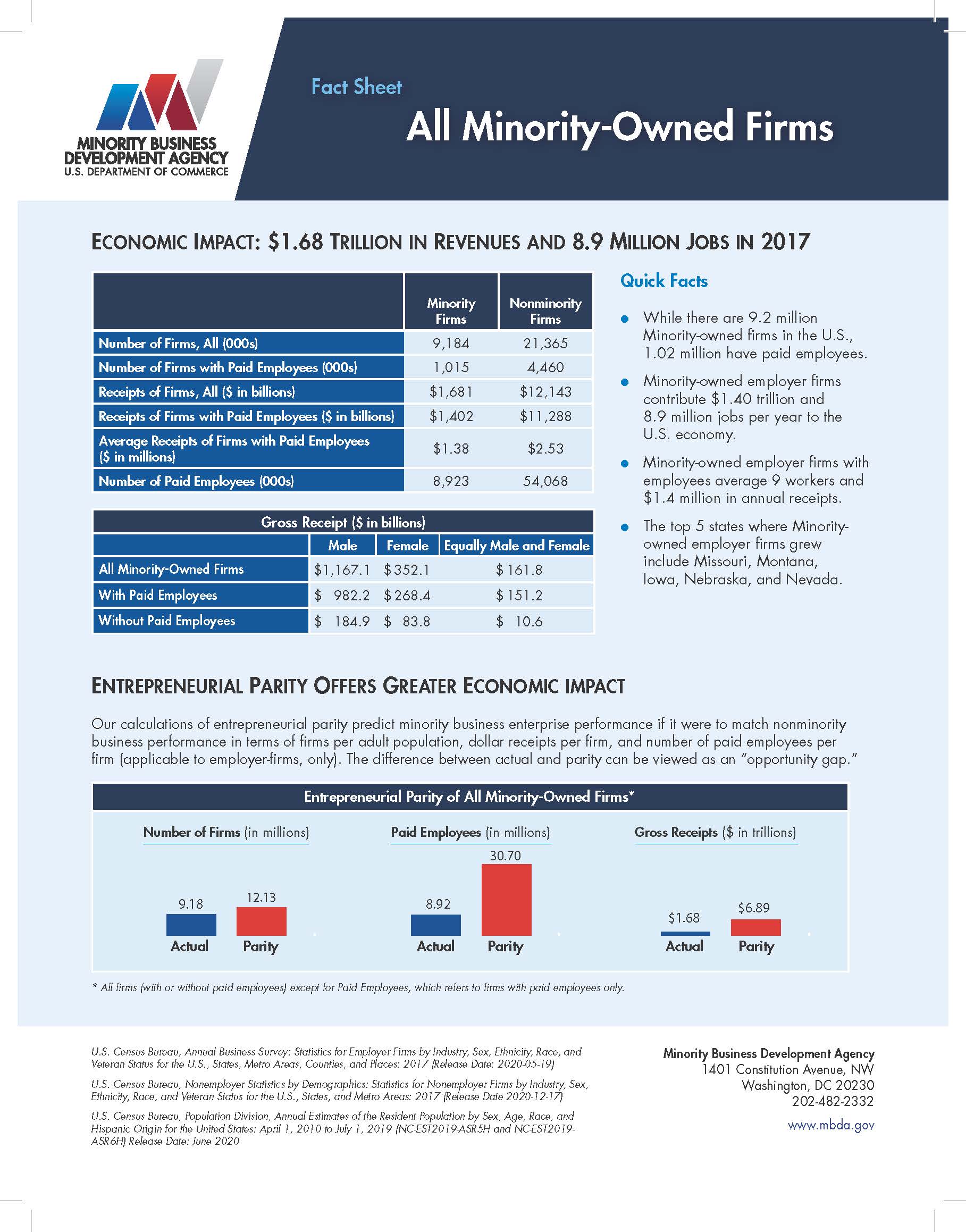 All Minority Owned Firms