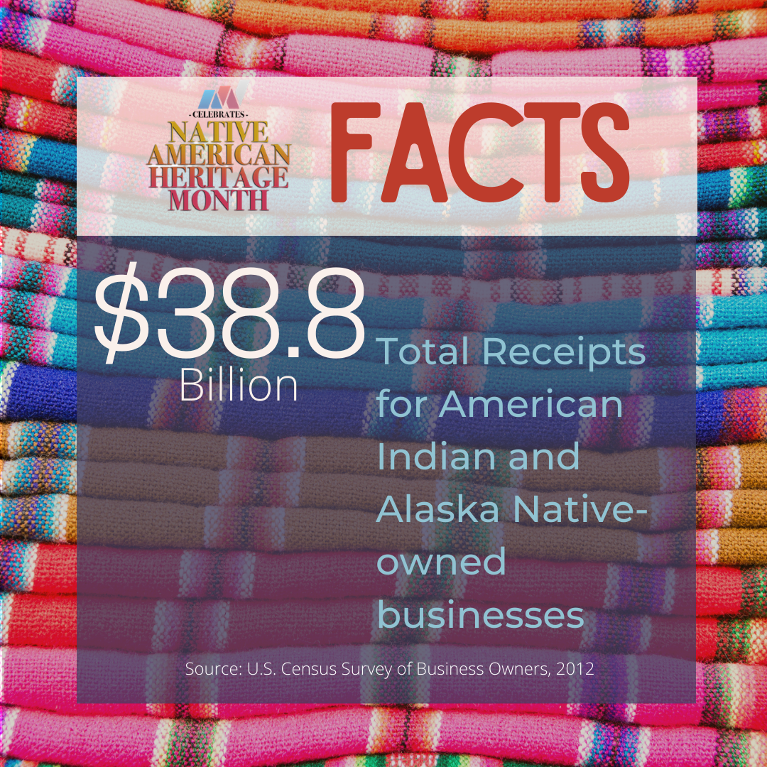 Native American Heritage Month Facts, $38.8 Billion total receipts for American Indian and Alaska Native-owned businesses.
