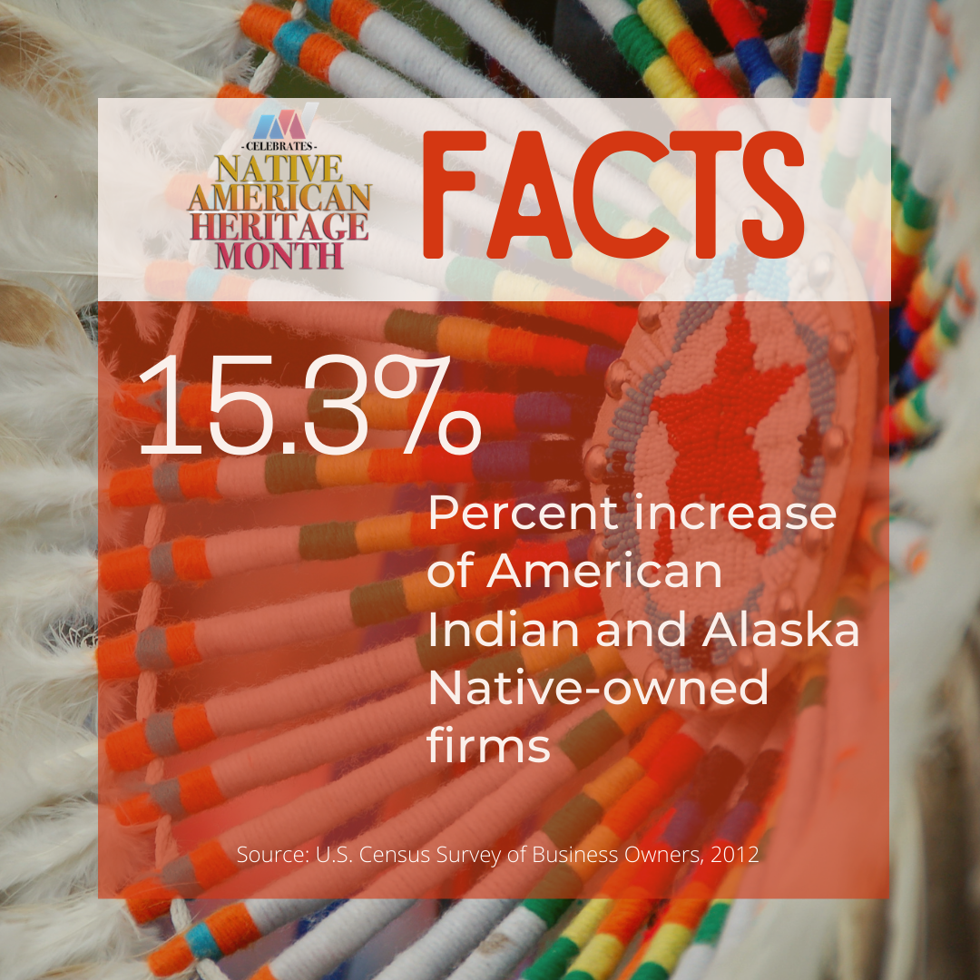 Native American Heritage Month Facts, 15.3% percent increase of American Indian and Alaska Native-owned firms