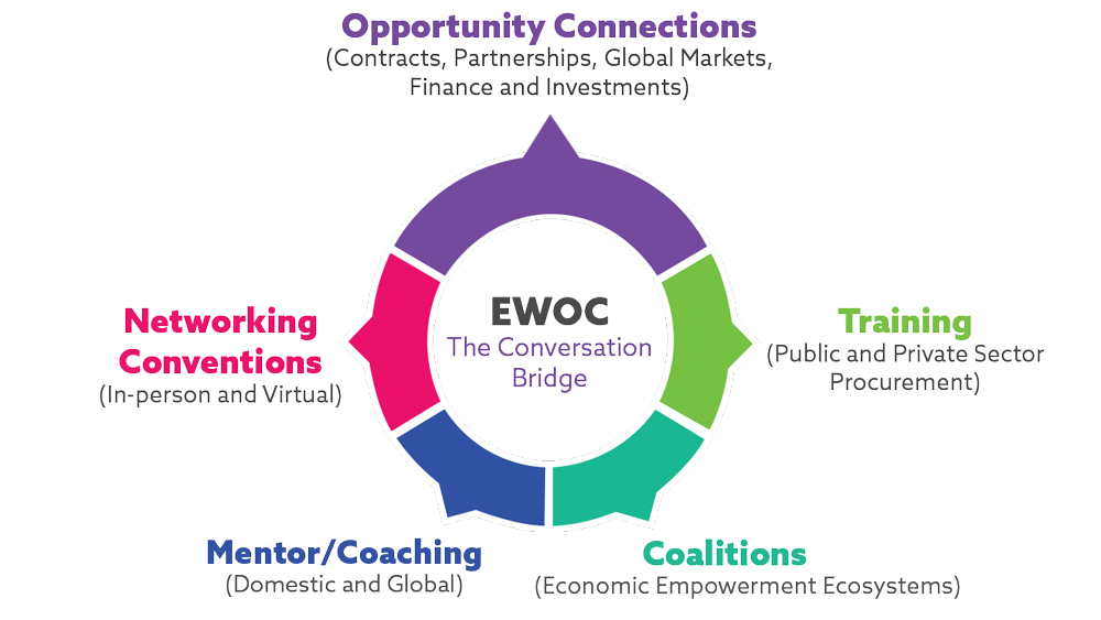 Opportunity Connections (Contracts, Partnerships, Global Markets, Finance and Investments), Networking Conventions (In-person and Virtual), Mentor/Coaching (Domestic and Global), Coalitions (Economic Empowerment Ecosystems) and Training (Public and Private Sector Procurement)