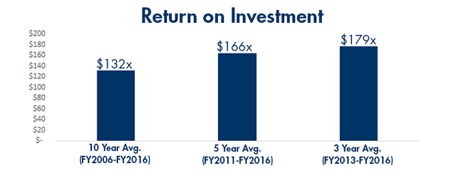 Return on Investment