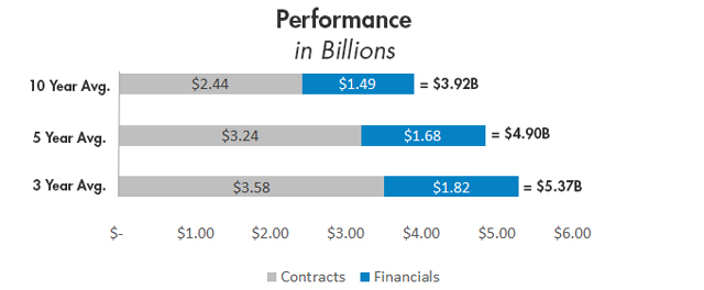 Performance in Billions