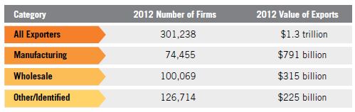 Table 1. Major Export Categories, 2012