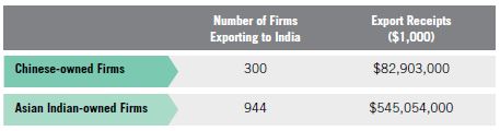 Table 10. Asian Indian MBE Exports to India vs. Chinese Exports to India, 2007