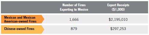 Table 11. Mexican and Mexican American MBE Exports to Mexico compared to Chinese Exports to Mexico, 2007