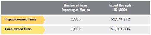Table 12. Hispanic MBE Exports to Mexico compared to Asian Exports to Mexico, 2007