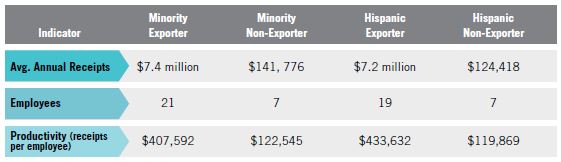 Table 2. Comparisons of MBE Exporter and NonExporter Performance for Hispanic-Owned Firms, 2007