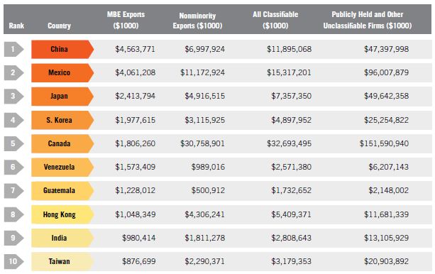 Table 3. Top 10 Destinations in Value for MBE Exports, 2007