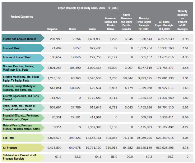 Table 4. Select Export Products and Receipts for MBEs Compared to All Firms, 2007