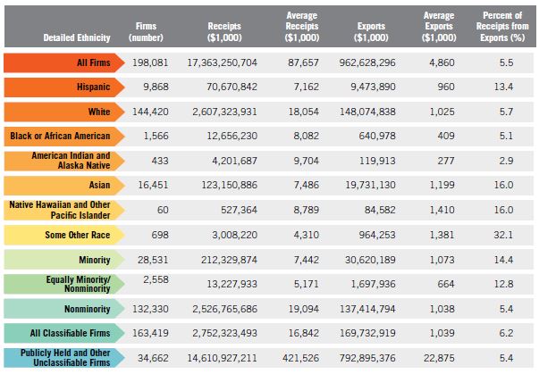 Table 5. Key Characteristics of All Exporting Firms with and without Employees by Race and Minority Status, 2007