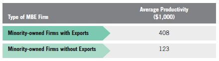 Table 6. Exporting MBE Productivity vs. Productivity of Non-Exporting MBEs, 2007