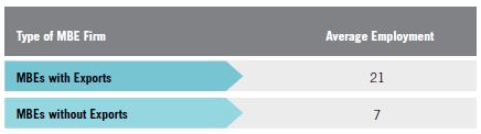 Table 7. Employees of MBE Exporters vs. Non-Exporting MBEs, 2007