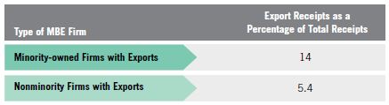 Table 8. MBE Exporter Receipts vs. Nonminority Exporter Receipts, 2007