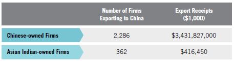 Table 9. Chinese MBE Exports to China vs. Asian Indian Exports to China, 2007
