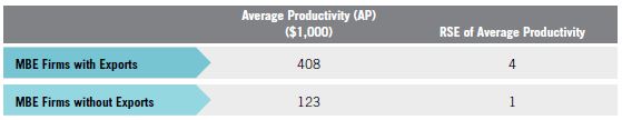 Table A. Relative Standard Errors for MBEs with Exports vs. MBEs without Exports for Table 6