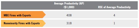 Table B. Relative Standard Errors for MBEs with Exports vs. Nonminority Firms with Exports for Table 6