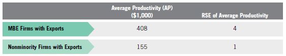 Table C. Relative Standard Errors for MBEs with Exports vs. Nonminority Firms without Exports for Table 6