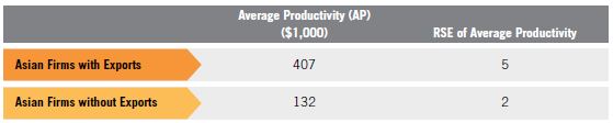 Table D. Relative Standard Errors for Asian Firms with Exports vs.Asian Firms without Exports for Table 6