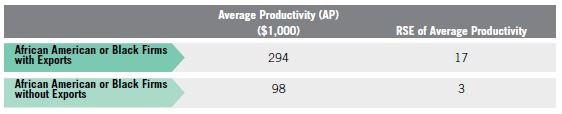 Table E. Relative Standard Errors for Black or African American Firms with Exports vs. Black or African American Firms without Exports for Table 6