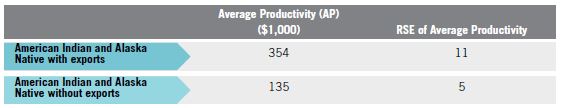 Table F. Relative Standard Errors for American Indian and Alaska Native Firms with Exports vs. American-Indian and Alaska Native Firms without Exports for Table 6