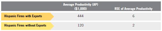 Table G. Relative Standard Errors for Hispanic Firms with Exports vs. Hispanic Firms without Exports for Table 6