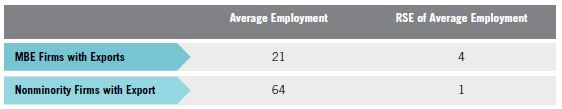 Table H. Relative Standard Errors for MBE Firms with Exports vs. Nonminority Firms with Exports for Table 7