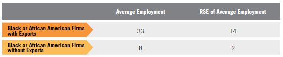 Table I. Relative Standard Errors Black or African American Firms with Exports vs. Black or African American Firms without Exports for Table 7