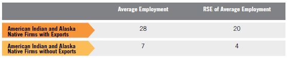 Table I. Relative Standard Errors Black or African American Firms with Exports vs. Black or African American Firms without Exports for Table 7