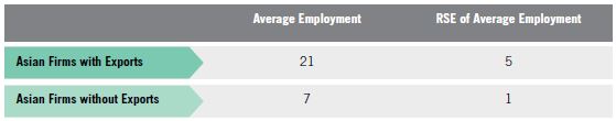 Table K. Relative Standard Errors for Asian Firms with Exports vs. Asian Firms without Exports for Table 7