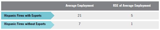 Table K. Relative Standard Errors for Asian Firms with Exports vs. Asian Firms without Exports for Table 7