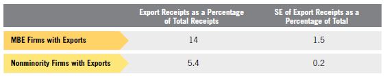 Table M. Relative Standard Errors for Export Share of Total Revenue: MBE Firms with Exports vs. Nonminority Firms with Exports for Table 8