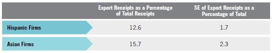 Table N. Relative Standard Errors for Comparison of Export Share of Total Revenue Among MBE Firms with Exports: Hispanic vs. Asian Firms for Table 8