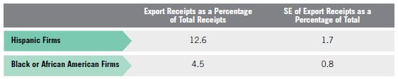 Table O. Relative Standard Errors for Comparison of Export Share of Total Revenue Among MBE Firms: Black or African American vs. Hispanic Firms for Table 8