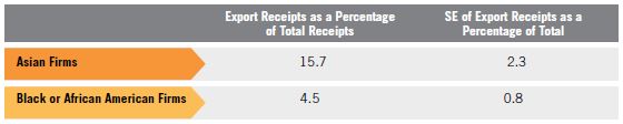 Table P. Relative Standard Errors for Comparison of Exports Share of Total Revenue Among MBE Firms: Black or African American vs. Asian Firms for Table 8