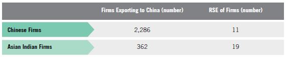 Table P. Relative Standard Errors for Comparison of Exports Share of Total Revenue Among MBE Firms: Black or African American vs. Asian Firms for Table 8