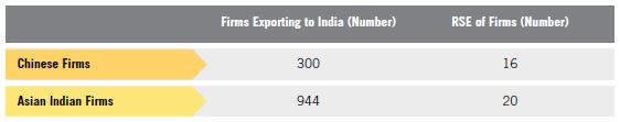 Table R. Relative Standard Errors for Asian Indian MBE Firm Exports to India vs. Chinese Firm Exports to India for Table 10