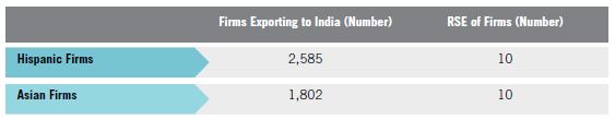 Table S. Relative Standard Errors for Hispanic MBE Firm Exports to Mexico vs.Asian MBE Firms Exports to Mexico for Table 11