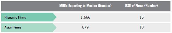 Table T. Relative Standard Errors for Mexican, Mexican American, Chicano MBE Firm Exports to Mexico vs. Chinese MBE Firm Exports to Mexico for Table 12
