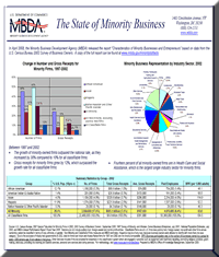 The State of Minority Business