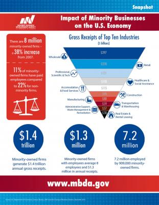 Infographic: Impact of Minority Businesses on the U.S. Economy